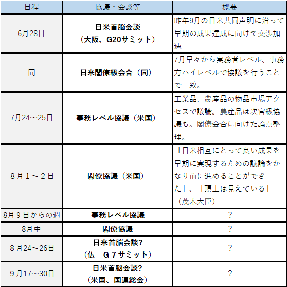 日米貿易交渉の動きと今後