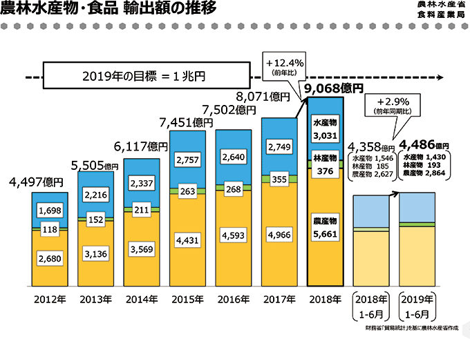 農産物輸出額推移1