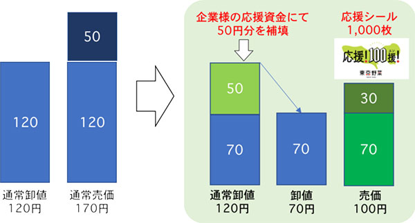 100円販売の仕組み