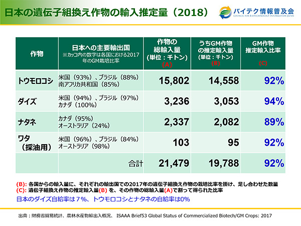 世界のｇｍ作物栽培面積 日本の国土の５倍に 国際アグリバイオ事業団年次報告 ニュース 農政 Jacom 農業協同組合新聞