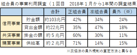 組合員の事業利用調査