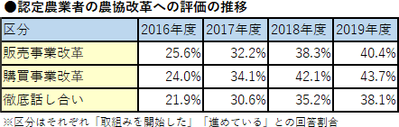 認定農業者の評価