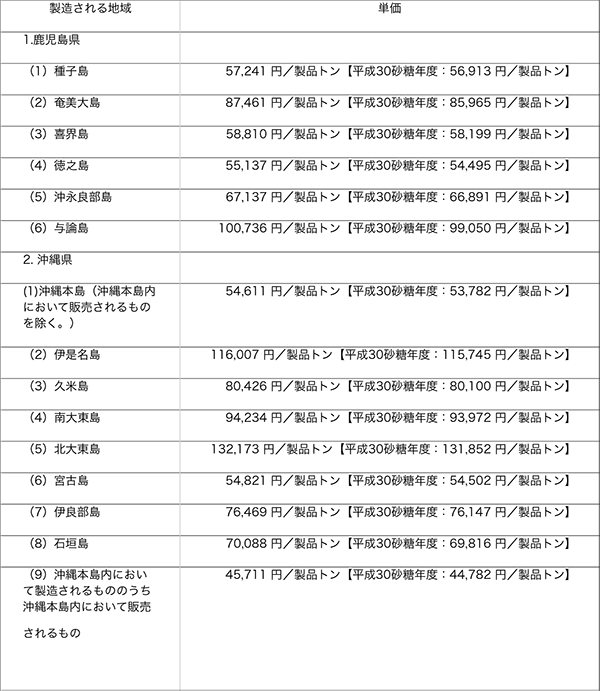 砂糖・でん粉の価格調整制度