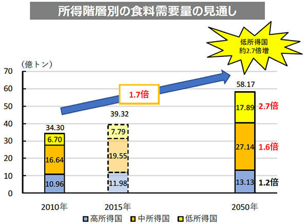 世界全体の食料需給見通し