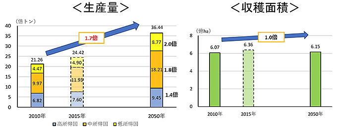 収穫面積は増えないが単収増により生産量増加