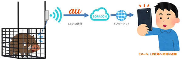 わな通知機による通知の仕組み