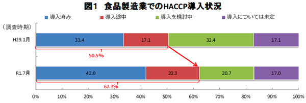 図１＝HACCP導入状況は、「導入済み」「導入途中」を合わせ6割強に。