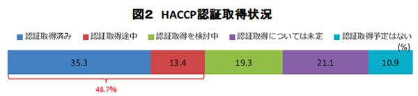 図２＝HACCP認証取得状況は、「認証取得済み」「認証取得途中」を合わせ5割