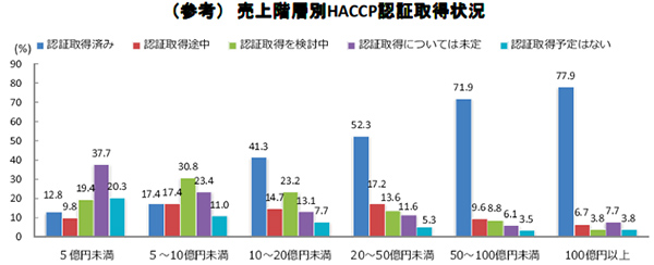 図３＝売上高が大きい企業ほど第三者認証HACCPの取得率は高い。