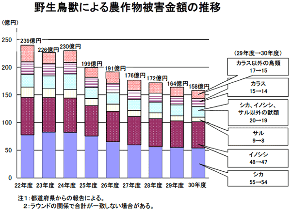 説明：野生鳥獣による農産供物被害金額の推移。被害金額へ減少傾向だが、シカとイノシシで過半を占め100億円を超える（平成30年度）