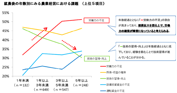 就農後の年数別に、農業経営における課題のうち上位５項目「労働力の不足」「所得・収益の確保」「技術の習得・向上」「設備投資資金の不足」「運転資金の不足」をグラフ化した