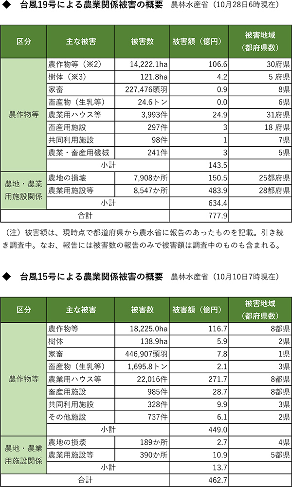 台風１９号被害の表