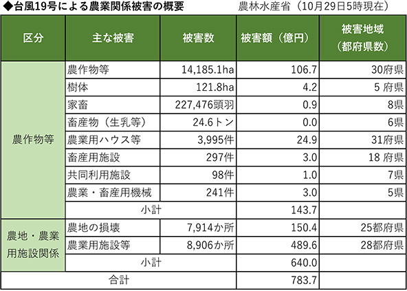 ◆台風19号による農業関係被害の概要