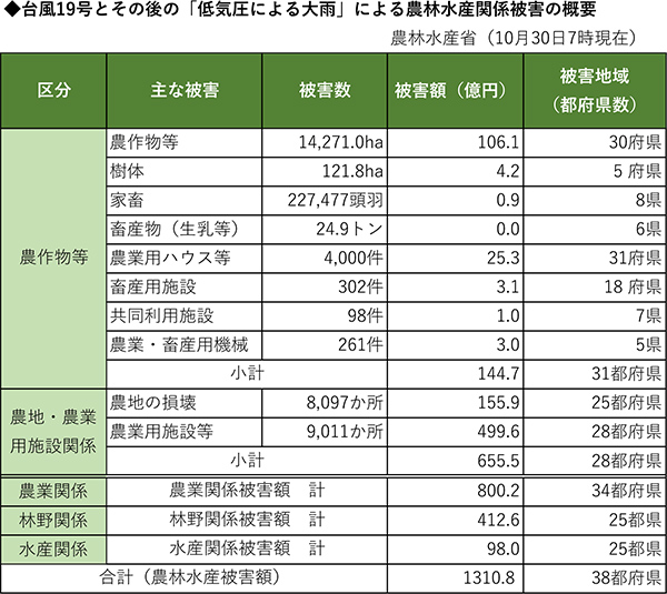 台風被害の表（10/30更新）