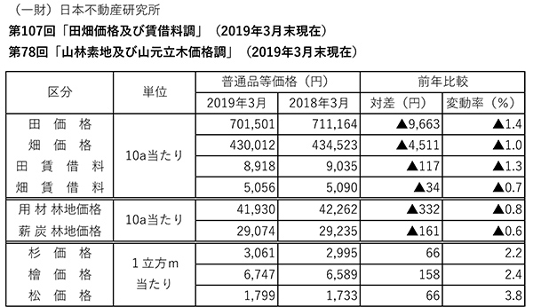 田畑価格及び賃借料および、山林素地価格の下落率は縮小傾向。山元立木価格は上昇