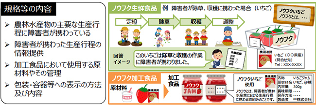 ノウフクＪＡＳの規格の内容と例示したイメージ図