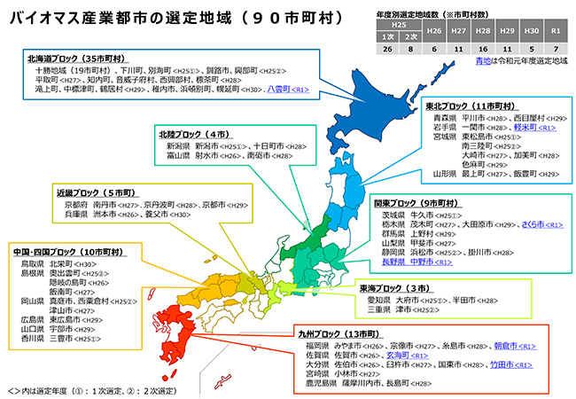 バイオマス産業都市の選定地域