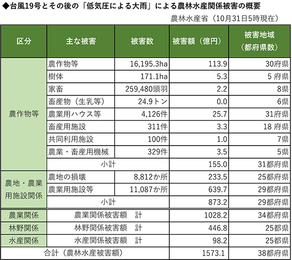 台風19号による農業関係の被害の概要（農林水産省、10月31日5時現在）