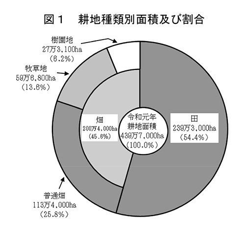 令和元年耕地面積