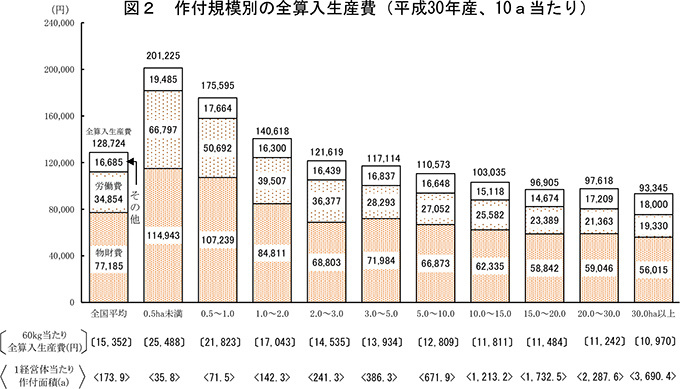 米の生産費