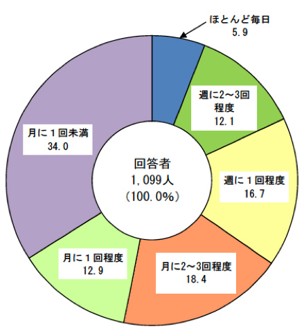 オーガニック食品の飲食頻度