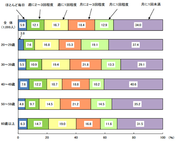 年齢別オーガニック食品摂取頻度