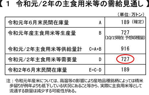 令和2/3年の主食用米等の需給見通し