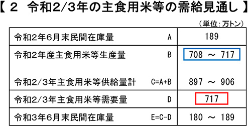 令和2/3年の主食用米等の需給見通し