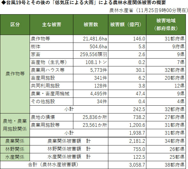台風被害の表（11/25）