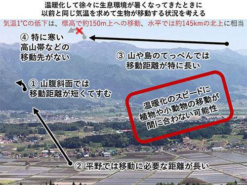 気温１℃低下させるには標高約150ｍ上に移動が必要