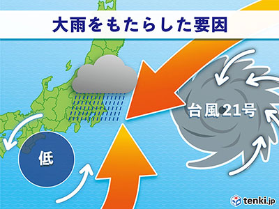第３位の「千葉・福島で記録的大雨、土砂災害や浸水害相次ぐ」で、大雨をもたらした要因の説明図