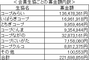 台風19号被害募金　組合員から2億2169万円　コープデリグループ