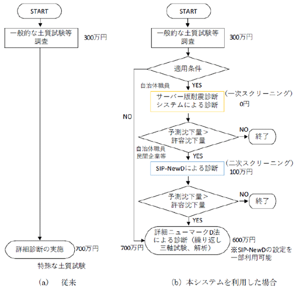 ため池耐震診断フローの例。詳細診断が必要なため池数を合理的に絞り込むことができ、診断コスト削減が可能に。