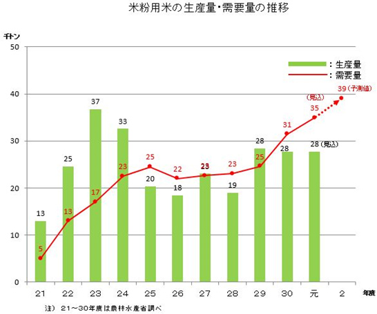 米粉需要