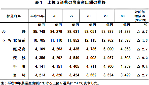 上位５道県の農業産出額の推移