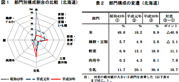 北海道の割合