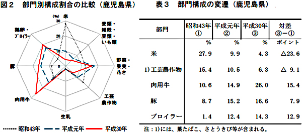 鹿児島県の割合