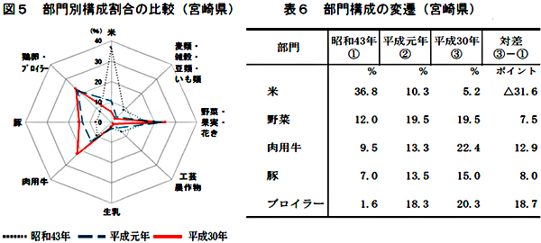 宮崎県の割合