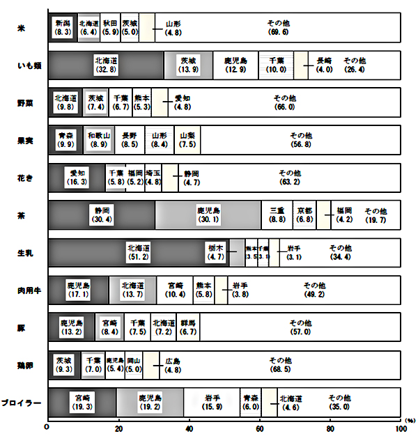 部門・品目別産出額の都道府県の構成割合