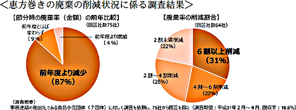 恵方巻きの廃棄の削減状況に係る調査結果