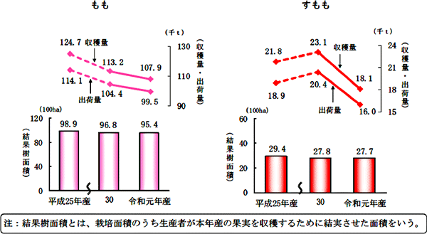 モモ、スモモの結果樹面積、収穫量および出荷量