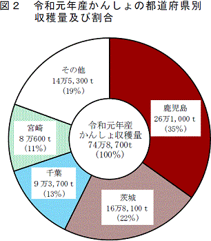 都道府県別収穫量