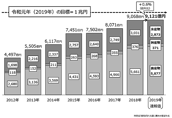 農林水産物・食品輸出額の推移