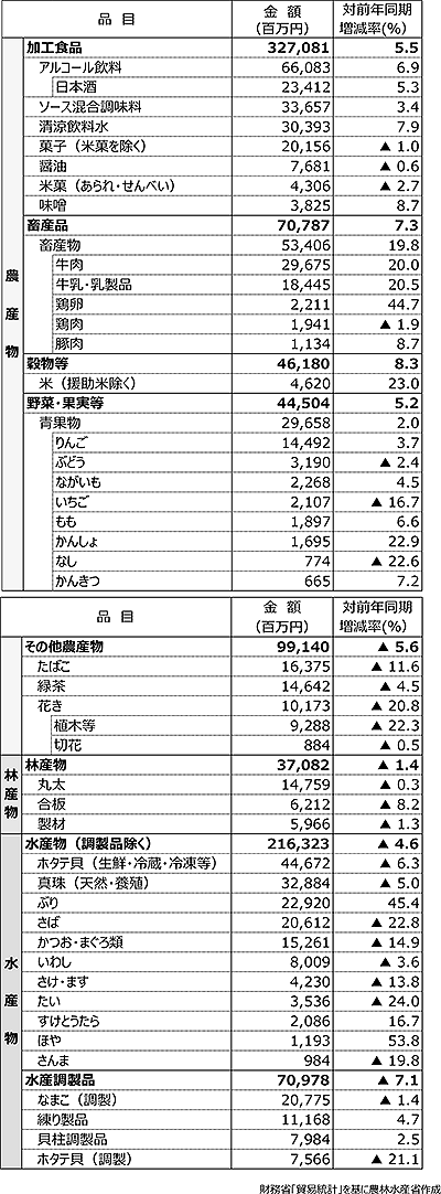 農林水産物・食品の輸出実績