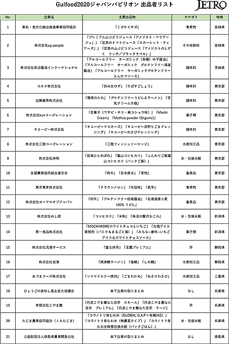 Gulfood2020ジャパンパビリオン出品者リスト１