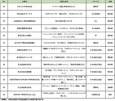 Gulfood2020ジャパンパビリオン出品者リスト２