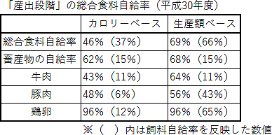 自給率表