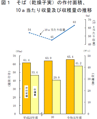 そば１