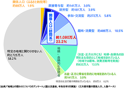 JAcom3大都市圏の「関係人口」　1000万人超－国土交通省2020年2月19日