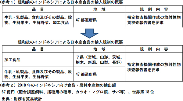 緩和前と緩和後のインドネシアによる日本食品の輸入規制の概要